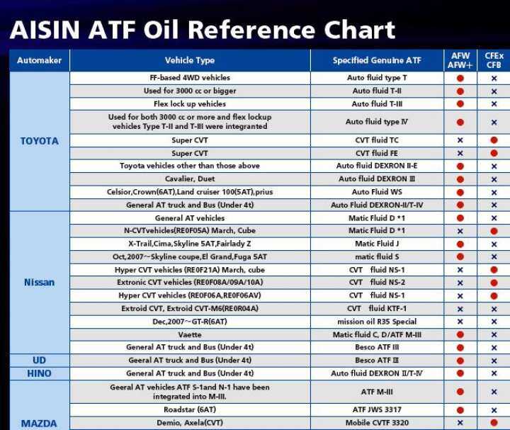 Aisin Atf Oil Reference Chart
