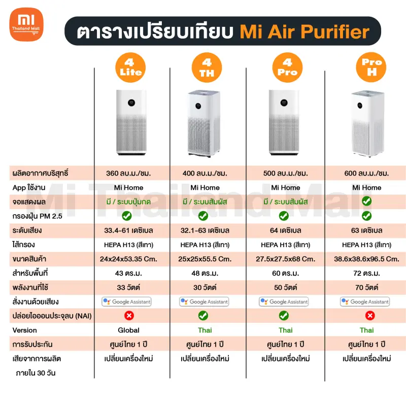 ภาพสินค้าเครื่องฟอกอากาศ Xiaomi Smart Air Purifier 4 รุ่น 4 Lite / 4 TH / 4 Pro / Pro H / 4 Compact - ประกันศูนย์ Xiaomi ไทย 1ปี จากร้าน M Thailand Mall บน Lazada ภาพที่ 12