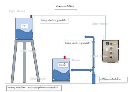 ตู้ควบคุมมอเตอร์ปั๊มน้ำ(ผ่านลูกลอย) 1HP 0.75 kW 1 แรงม้า 220V 2 สายไฟบ้าน ปั๊มดูดน้ำประปาหมู่บ้านมอเตอร์บ่อบาลดานปั๊มหอยโข่ง ถังเก็บน้ำ หอสูง บ่อเก็บน้ำ เติมน้ำแบบอัติโนมัติ สั่งเติมน้ำในถังด้วยลูกลอยไฟฟ้า และสามารถกันน้ำล้นถังได้