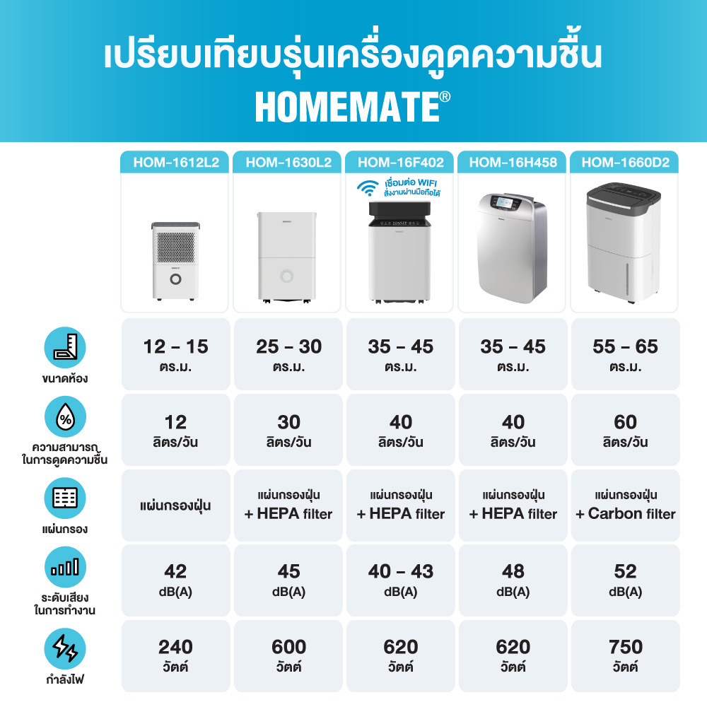 HOMEMATE เครื่องดูดความชื้น 30 ตร.ม. HEPA รุ่น HOM-1630L2 - วีรสุ ...