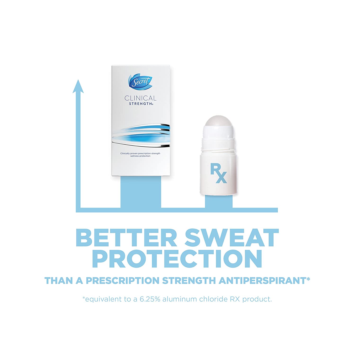 ซีเคร็ท โรลออนสติ๊ก ระงับกลิ่นกาย Secret Clinical Strength Invisible