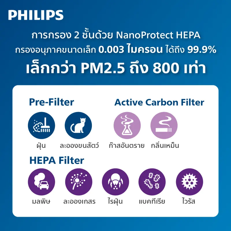 ภาพสินค้าPHILIPS Air Per เครื่องฟอกอากาศ รุ่น AC1215/20 สำหรับห้องขนาด 21-63 ตร.ม. - NanoProtect HEPA จากร้าน Philips Home Appliances บน Lazada ภาพที่ 7
