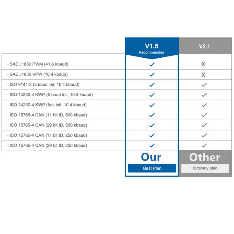 ภาพสินค้าMonQiQi มินิบลูทูธ ELM327 OBDII OBD2 เครื่องตรวจจับข้อบกพร่องรถยนต์ V2.1 Android/IOS/Windows OBD2 สแกนเนอร์ จากร้าน monqiqi ยานยนต์และอุปกรณ์ บน Lazada ภาพที่ 8