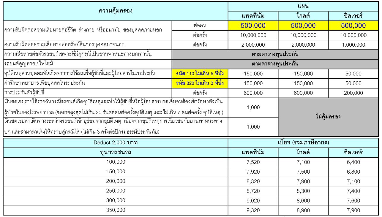 รีวิว ประกัน ชั้น 2+ รถเก๋ง รถกระบะ ทุน 100,000 บาท มิตรแท้ประกันภัย