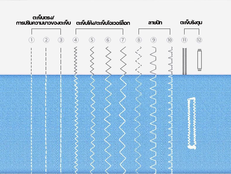 จักรเย็บไฟฟ้า เครื่องเย็บผ้า จักรเย็บผ้ามือ จักรเย็บผ้าซิงเกอร์ จักร ...
