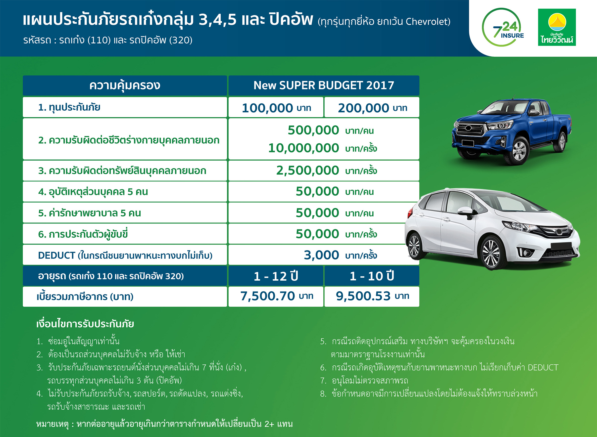 ประกัน รถยนต์ ชั้น1 ราคาถูก 9500บาท
