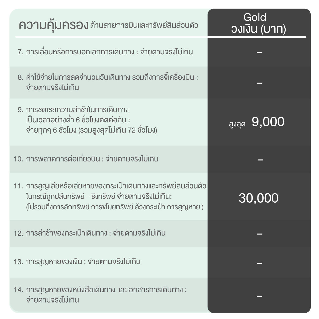 ประกันเดินทางต่างประเทศรายปี Wordwide แผน Gold (วันเดินทาง 180 วันต่อทริป) ไม่จำกัดจำนวนครั้งการเดินทาง