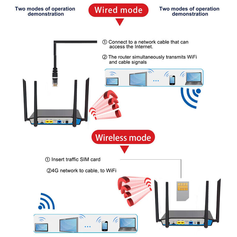 Wireless Router Process Cicle 4G5G Router WiFi เราเตอร์ ใส่ซิม ราวเตอร์ใส่ซิม ใส่ซิมปล่อย Wi-Fi ...