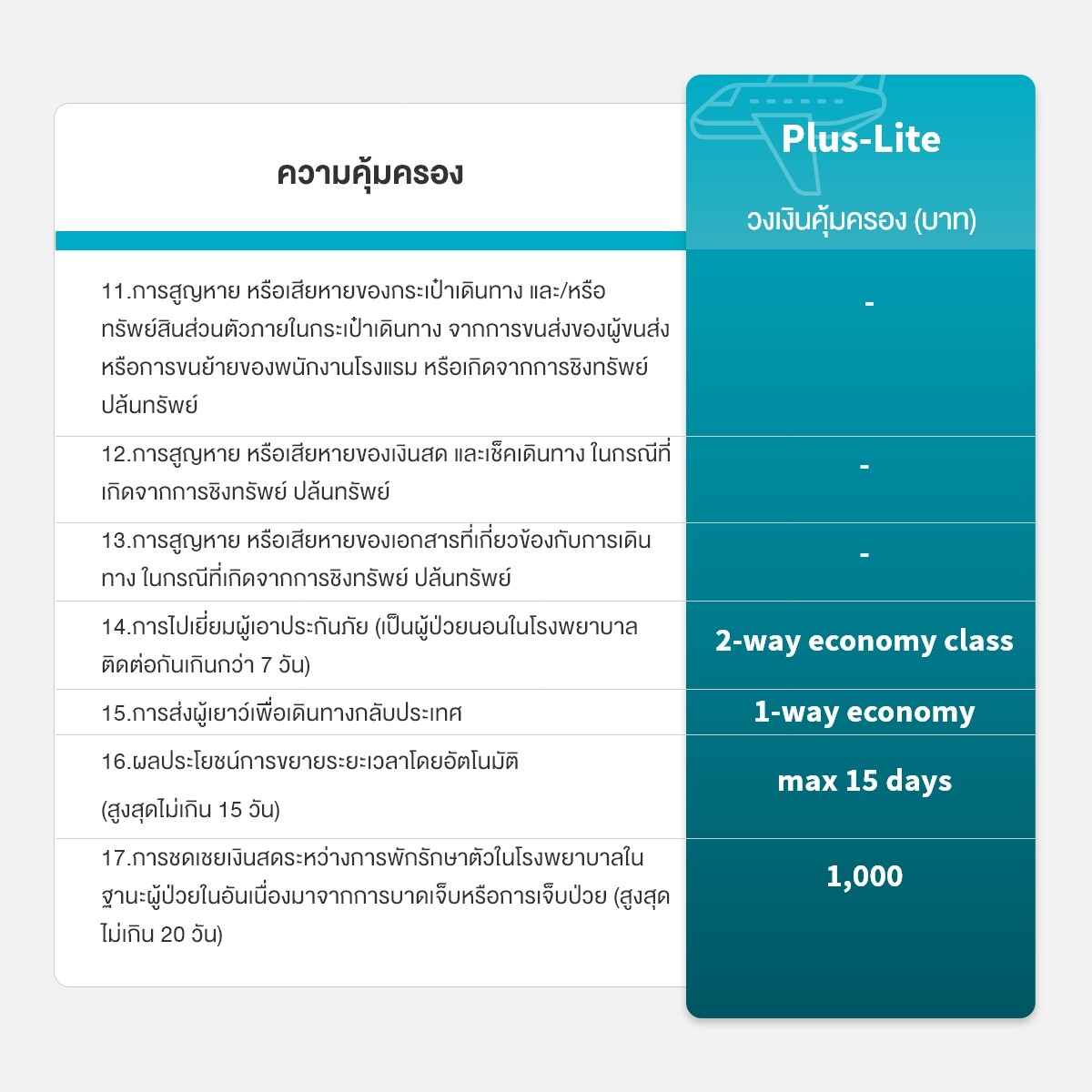 แอกซ่า ประกันเดินทางต่างประเทศรายปี แผนพลัส-ไลท์ (AXA Travel Insurance - Plus Lite Annual Trip) - ไม่คุ้มครองการเดินทางภายในประเทศไทย/Does not include domestic travel within Thailand