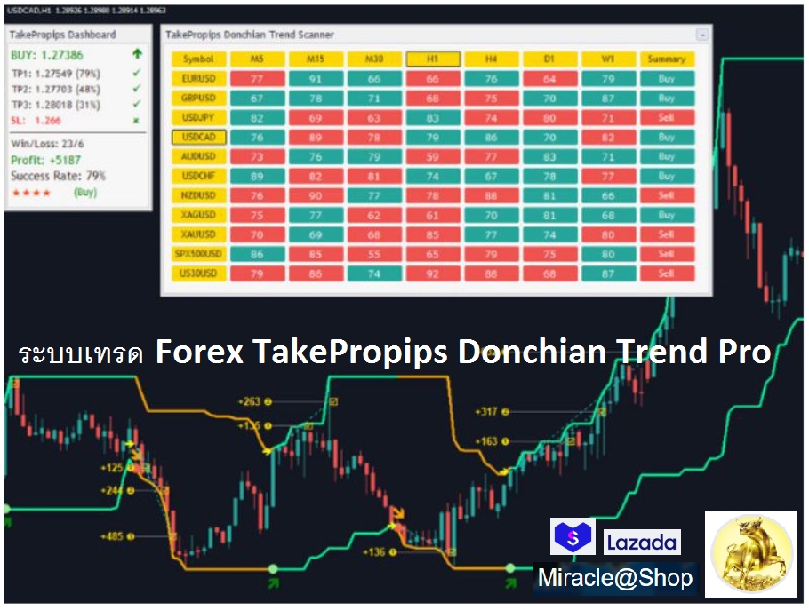 ระบบเทรด Forex TakePropips Donchian Trend Pro™