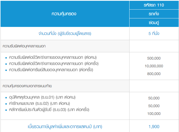 ประกันภัย ประกันภัยรถยนต์ ประกันป.3 เมืองไทยประเภท 3 Save (รถเก๋ง กระบะ 4 ประตู) เบี้ยถูก รับประกันคุ้มครองจริง 1 ปี