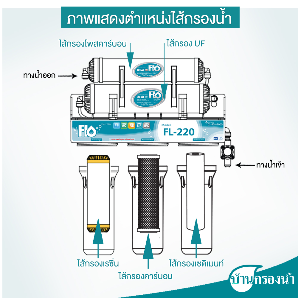 Flo เครื่องกรองน้ำดื่ม 5 ขั้นตอน รุ่น FL-220