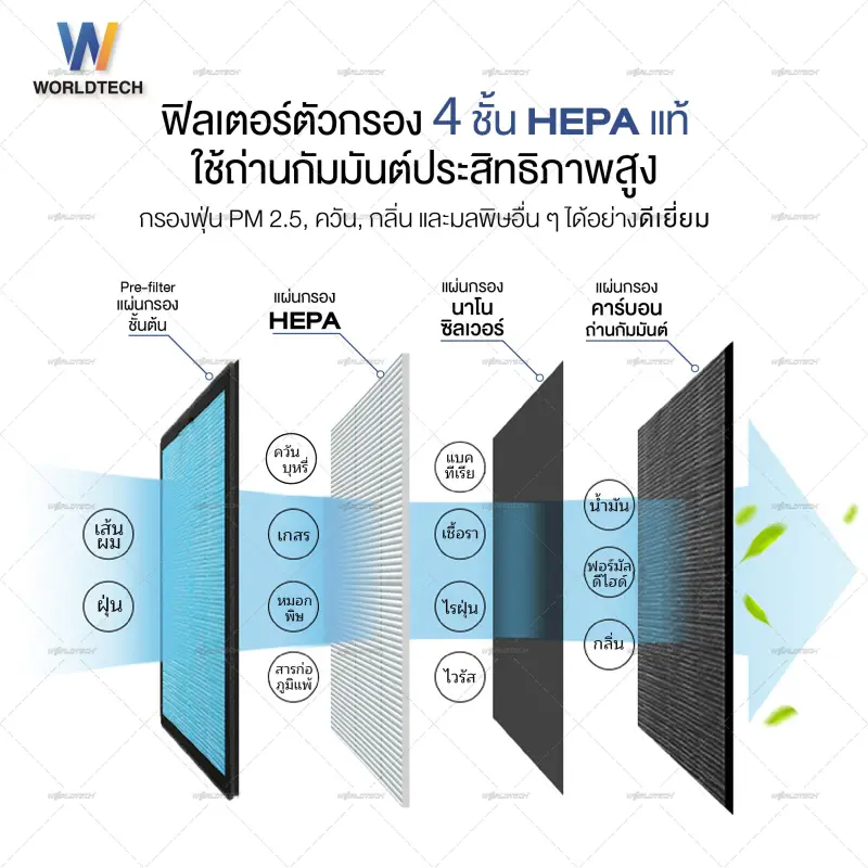 ภาพสินค้าWorldtech เครื่องฟอกอากาศ Air Purifier รุ่น WT-P50 สำหรับพื้นที่ 40-55 ตรม. เครื่องกรองอากาศ ฟังก์ชั่นภาษาไทย มีจอแสดงผล LED ระบบสัมผัส HEPA กรองฝุ่น กลิ่น จากร้าน WORLDTECH บน Lazada ภาพที่ 3