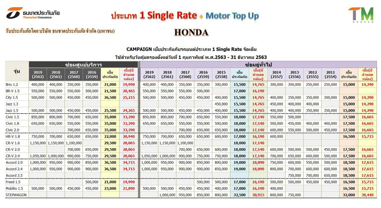 ประกัน รถยนต์ ชั้น 1 ธนชาต รถ ฮอนด้า ฺBrio BR-V City Jazz Civic CR-V Accord Freed Mobilio STEPWAGON ซ่อมอู่ ซ่อมศูนย์ มีส่วนลด ติดกล้อง
