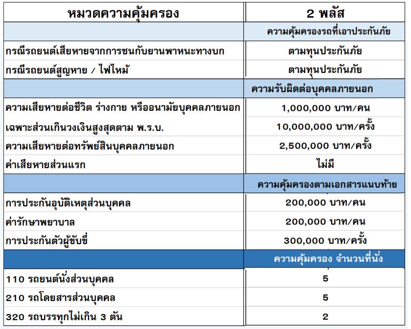 ประกันรถ ชั้น 2+ รถเก๋ง/กระบะ4ประตู/SUV ทิพยประกันภัย ไม่มีค่าเสียหายส่วนแรก