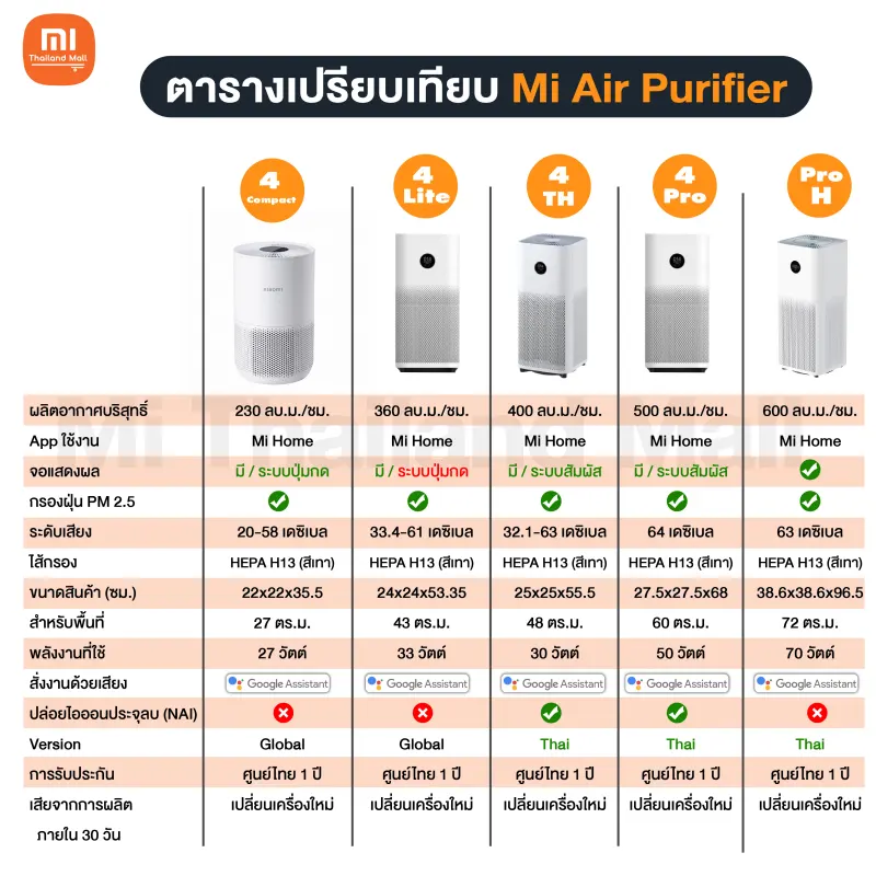 ภาพสินค้าเครื่องฟอกอากาศ Xiaomi Smart Air Purifier 4 รุ่น 4 Lite / 4 TH / 4 Pro / Pro H / 4 Compact - ประกันศูนย์ Xiaomi ไทย 1ปี จากร้าน M Thailand Mall บน Lazada ภาพที่ 6