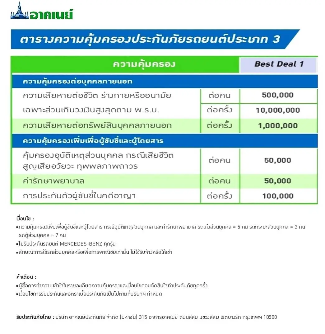 ประกันภัยรถยนต์ชั้น3 ประกันรถยนต์ประเภท3 ต่อประกันรถเก๋ง,Suv,PPv,กระบะ4ประตู, insurance บริษัทอาคเนย์เบี้ยประกัน1900คุ้มครองสูงสุด10,000,000