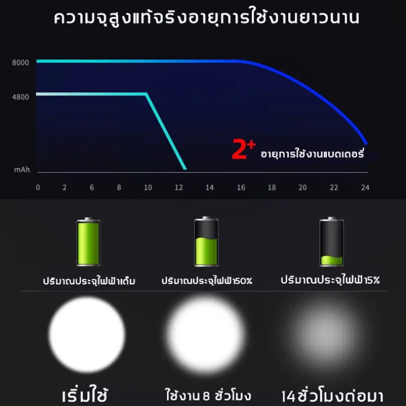 ภาพสินค้ารับประกัน 9 ปี ไฟฉายคาดหัวแท้LED 100000w ไฟฉายคาดหัว ไฟฉาย ไฟฉายคาดศรีษะ ไฟส่องสัตว์ ไฟคาดหัว ไฟฉายคาดหัวแท้ ทนๆ ไฟส่องกบ ส่องแสงไ ไกล10000m จากร้าน Cheap shop in Bangkok บน Lazada ภาพที่ 4