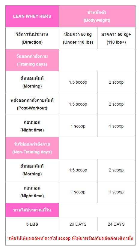 โปรตีนเชค กินทุกวันได้ไหม