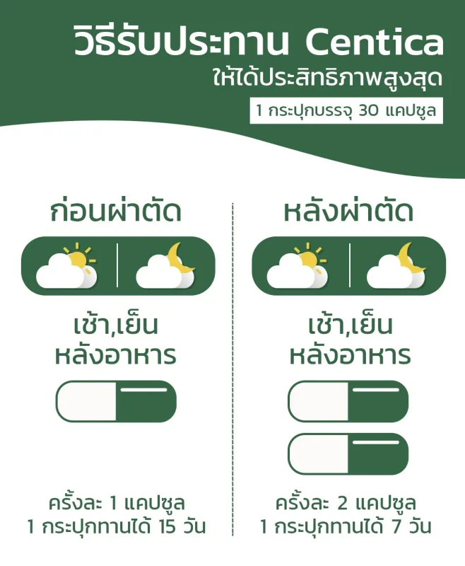 ภาพสินค้าCentica อาหารเสริมเพื่อการฟื้นฟู ลดบวมช้ำ ลดการเกิดรอยแผลเป็นหลังศัลยกรรม 2 กระปุก จากร้าน Centica_shop บน Lazada ภาพที่ 7