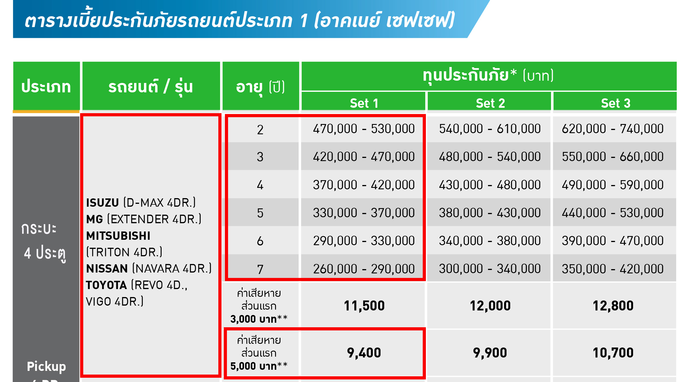 ประกัน รถยนต์ ชั้น1 กระบะ4ประตู ราคา 9,400บาท