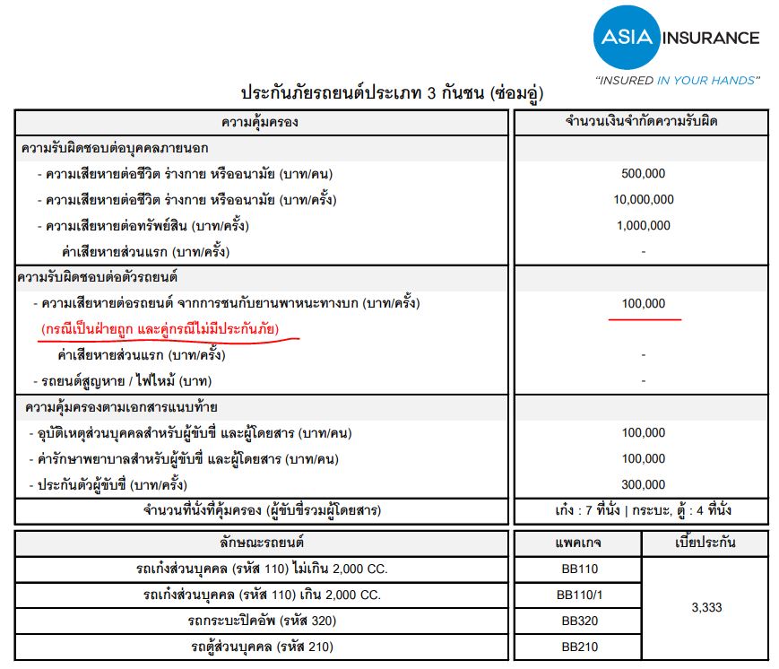 ประกัน ชั้น 3 กันชน รถเก๋ง / กระบะ / รถตู้ส่วนบุคคล เอเชียประกันภัย ประกัน ชั้น 3 กันชน รถเก๋ง / กระบะ / รถตู้ส่วนบุคคล เอเชียประกันภัย