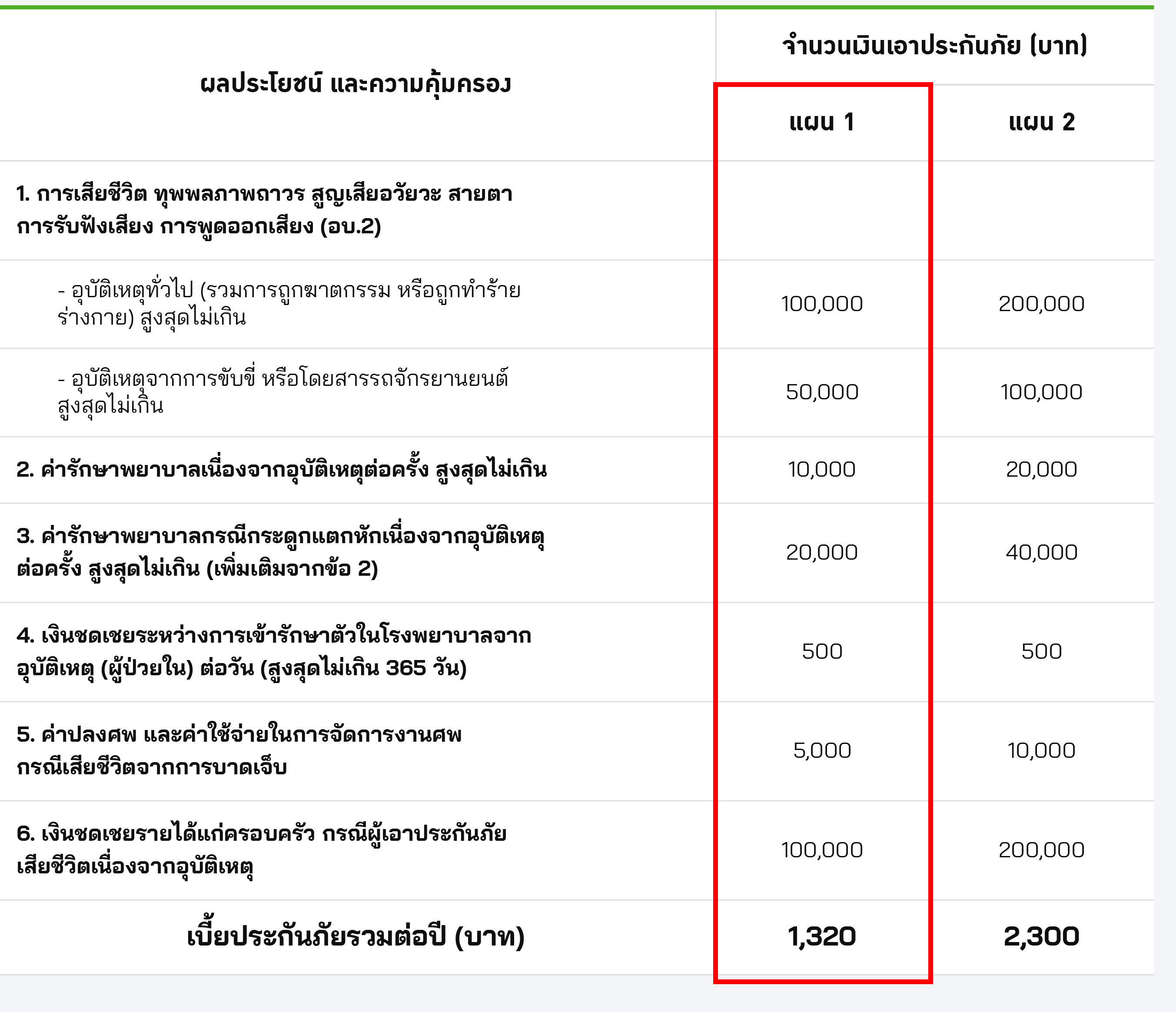รีวิว ประกันอุบัติเหตุสำหรับเด็ก ค่ารักษา 10,000/ครั้ง