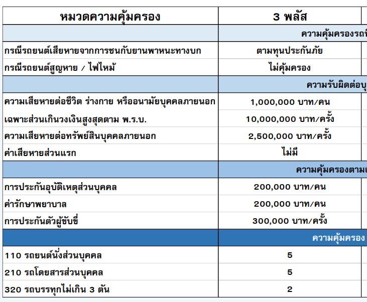 ประกันรถ ชั้น 3+ รถเก๋ง/กระบะ4ประตู/SUV ทิพยประกันภัย ไม่มีค่าเสียหายส่วนแรก