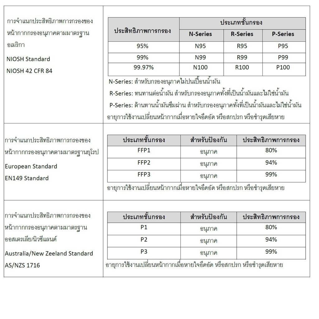 หน้ากาก 3M รุ่น 8210 N95 (ป้องกันฝุ่น PM 2.5 ได้) 1 ชิ้น ขาย หน้ากาก 3M รุ่น 8210 N95 (ป้องกันฝุ่น PM 2.5 ได้) 1 ชิ้น