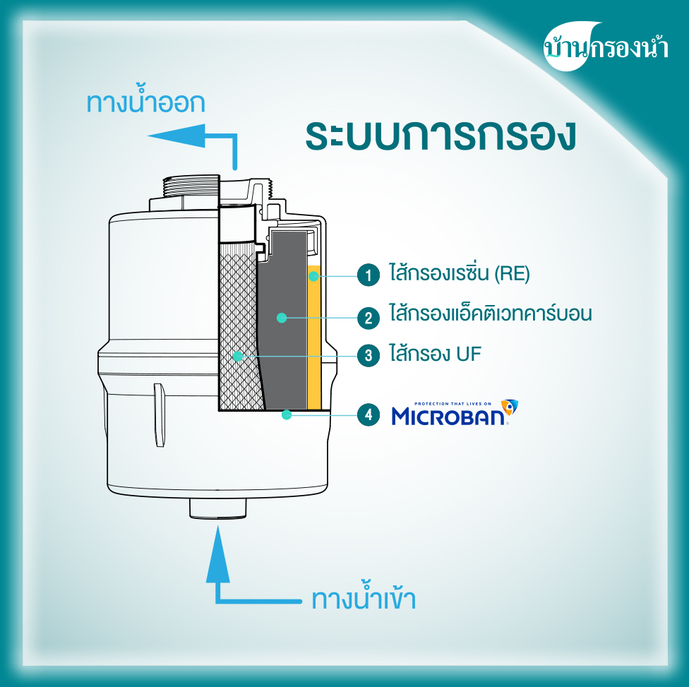 PURE เครื่องกรองน้ำ เพียว รุ่น GEM ระบบ UF 3 ขั้นตอน / บ้านกรองน้ำ เหมาะสำหรับกรองน้ำประปา