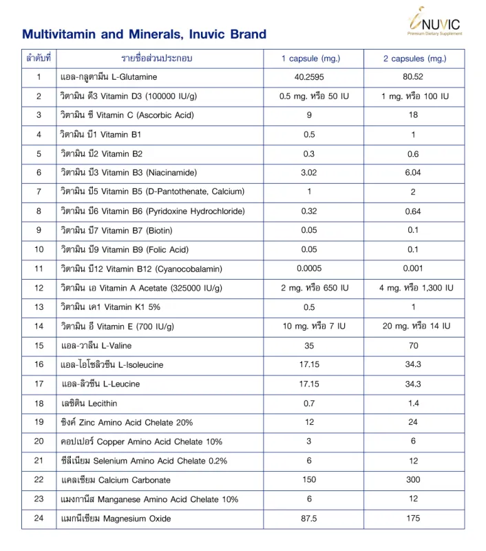 ภาพสินค้าวิตามินรวม และ แร่ธาตุรวม 24 ชนิด มัลติวิตามิน แอนด์ มัลติมิเนอรัล x 1 ขวด อินูวิค Multi Vitamin and Multi Minerals INUVIC Mitamin and Minerals จากร้าน Pharma World บน Lazada ภาพที่ 2