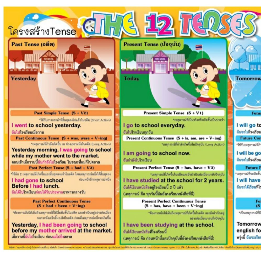 โครงสร้าง Tense THE 12 TEnSES #EQ-175 โปสเตอร์กระดาษหุ้มพลาสติก