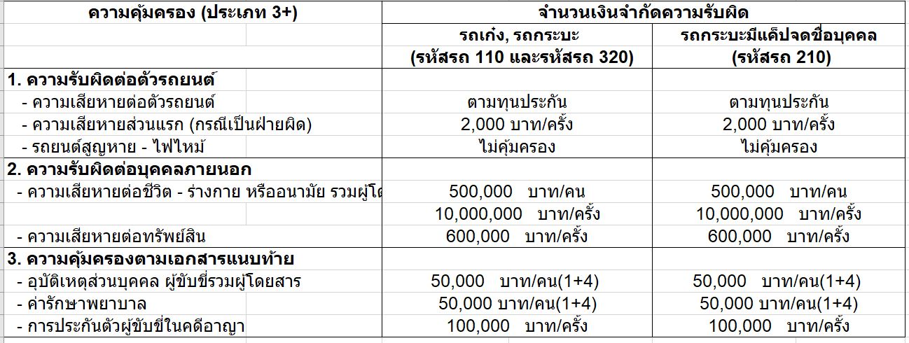 ประกัน ชั้น 3+ รถเก๋ง/กระบะ4ประตู/SUV คุ้มครอง 6 เดือน ทุน 100,000 สินมั่นคง