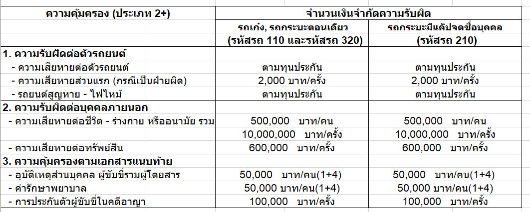 ประกัน ชั้น 2+ กระบะแคป/ตอนเดียว คุ้มครอง 12เดือน ทุน 100,000 สินมั่นคง (กระบะจะต้องไม่ต่อเติม)