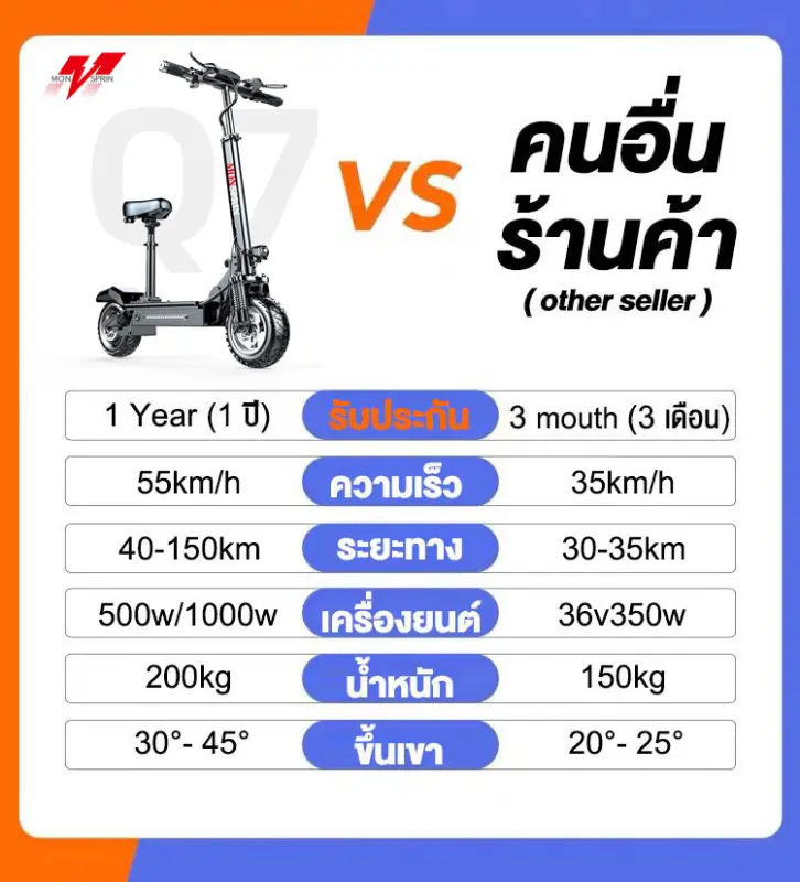 ภาพสินค้ารับประกัน1ปีMONSPRIN Q7 สกู๊ตเตอรไฟฟ้าออฟโรดใหม่ล่าสุด รถไฟฟ้า 48V500W/1000W พับได้ ระยะวิ่ง 40-150 กม ความเร็วสูงสุด 55KM/H กันน้ำ IP54 11นิ้วยางเรเดียล เวอร์ชั่นสูง สกุ๊ดเตอร์ไฟฟา สกู๊ตเตอร์ไฟฟ้า สกูตเตอร์ scooter ไฟฟ้า สกู๊ดเตอร์ สกูดเตอร์ไฟฟ้า จากร้าน Monsprin Shop บน Lazada ภาพที่ 6