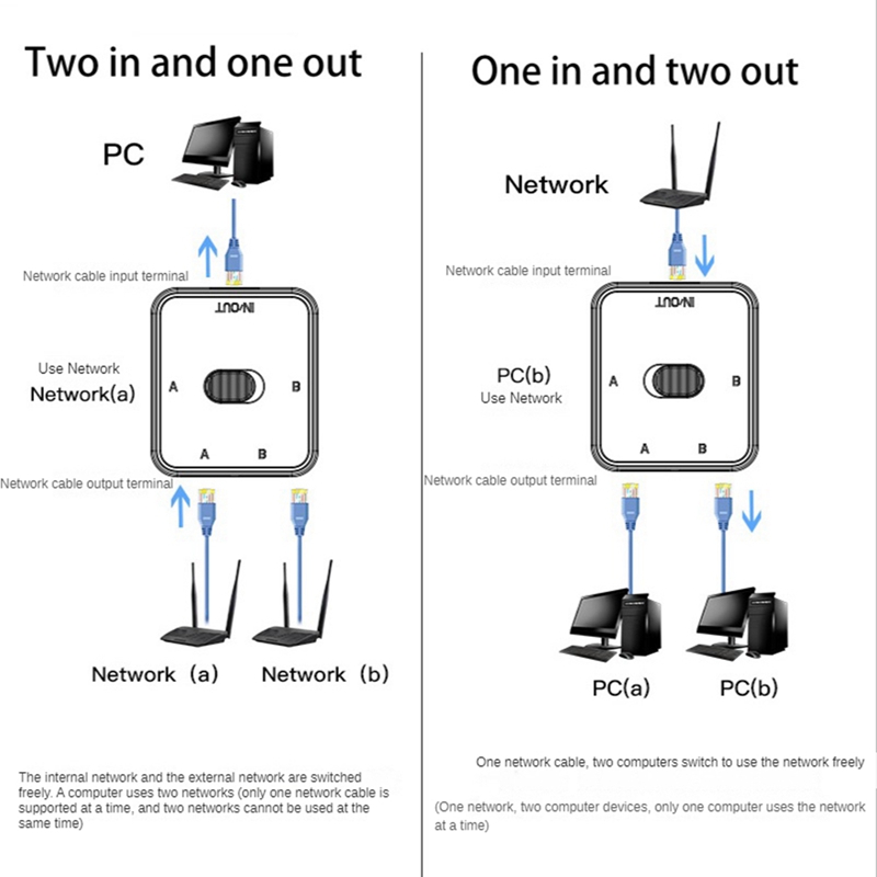 2 Port RJ45 LAN CAT6 Network Switch Selector 1000Mbps 2 in 1 Out/1 in 2 Out Internal External Network Switcher Splitter