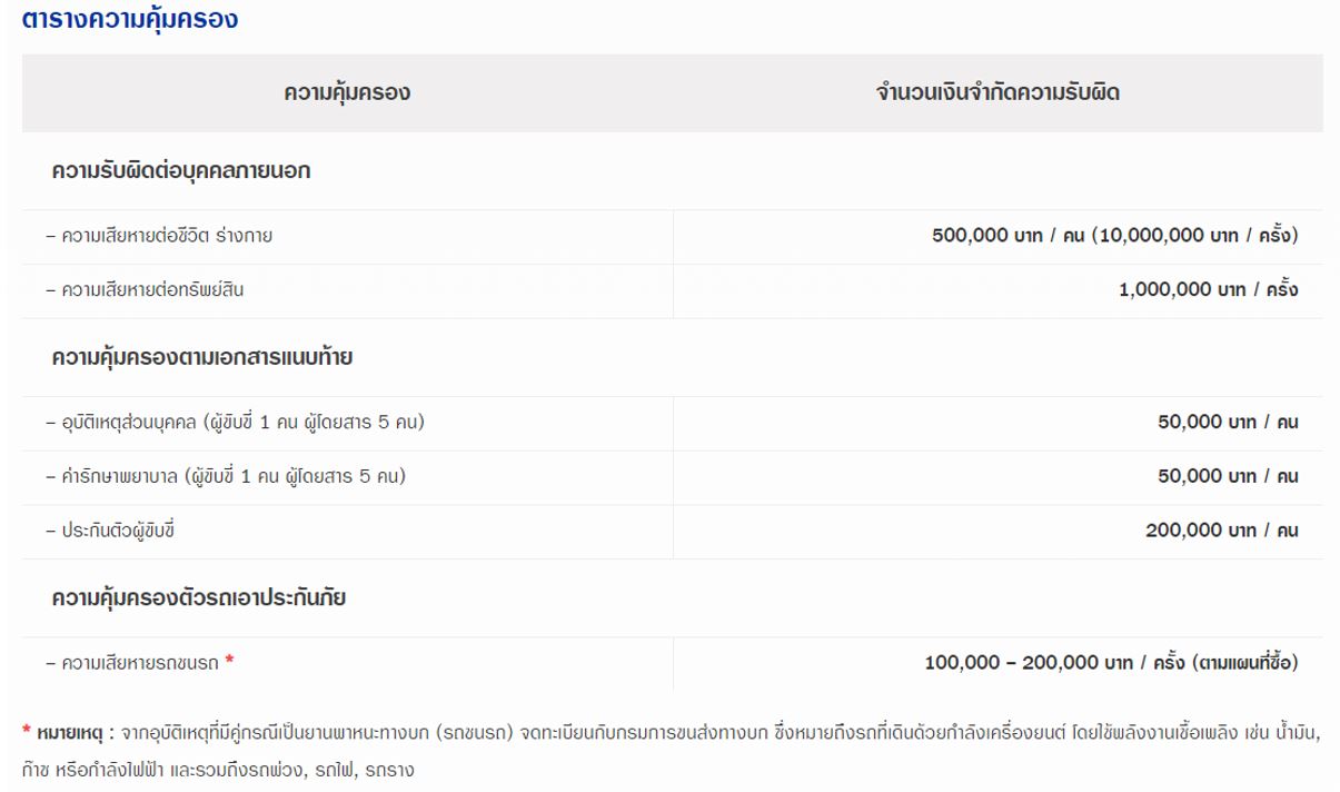 รีวิว ประกัน ชั้น 3+ วิริยะประกันภัย ทุน200,000