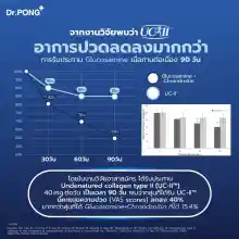 ภาพขนาดย่อของภาพหน้าปกสินค้าDr.Pong Undenatured collagen type II 40 mg คอลลาเจนสำหรับข้อเข่า ของแท้จากอเมริกา UC-II จากร้าน DrPongOfficial บน Lazada ภาพที่ 4