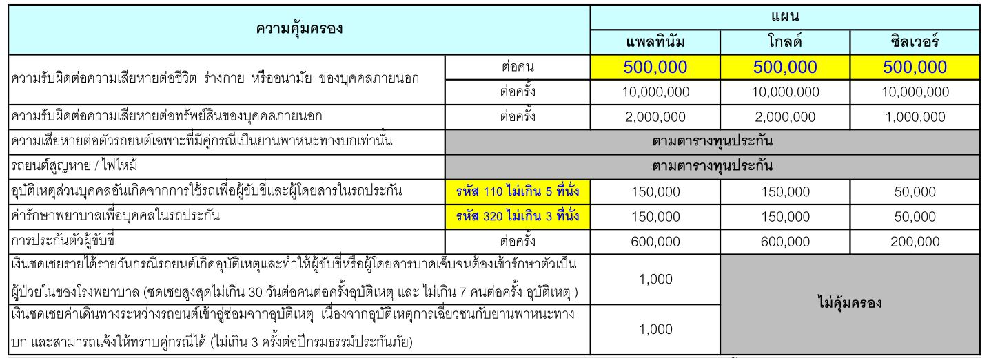 ประกัน ชั้น 2+ รถเก๋ง รถกระบะ ทุน 100,000 บาท มิตรแท้ประกันภัย