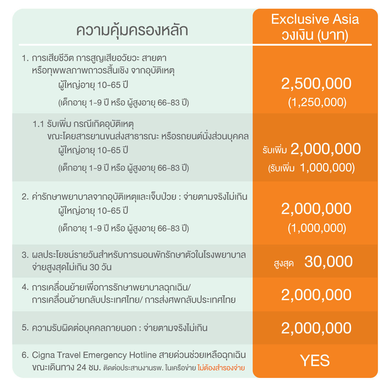 ประกันเดินทางรายเที่ยว แผน Exclusive Asia (9-10 วัน)