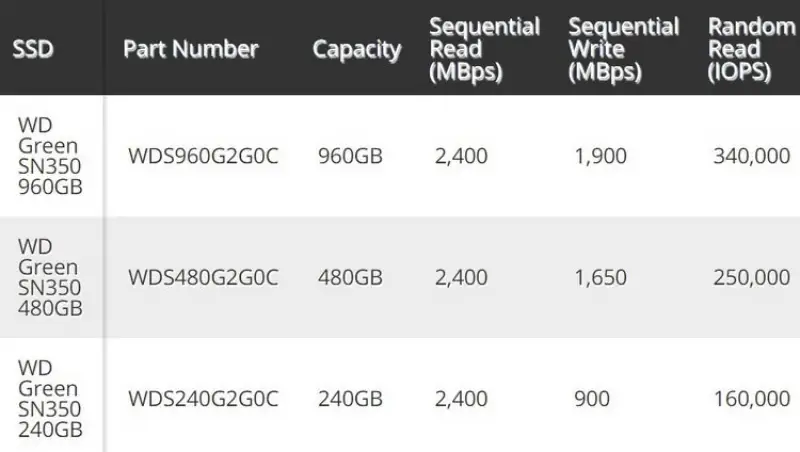 ภาพสินค้าWD SSD 480GB M.2 PCIE GREEN SN350 NVME WDS480G2G0C รับประกัน 3ปี SYNNEX จากร้าน NAVA IT GROUP บน Lazada ภาพที่ 5