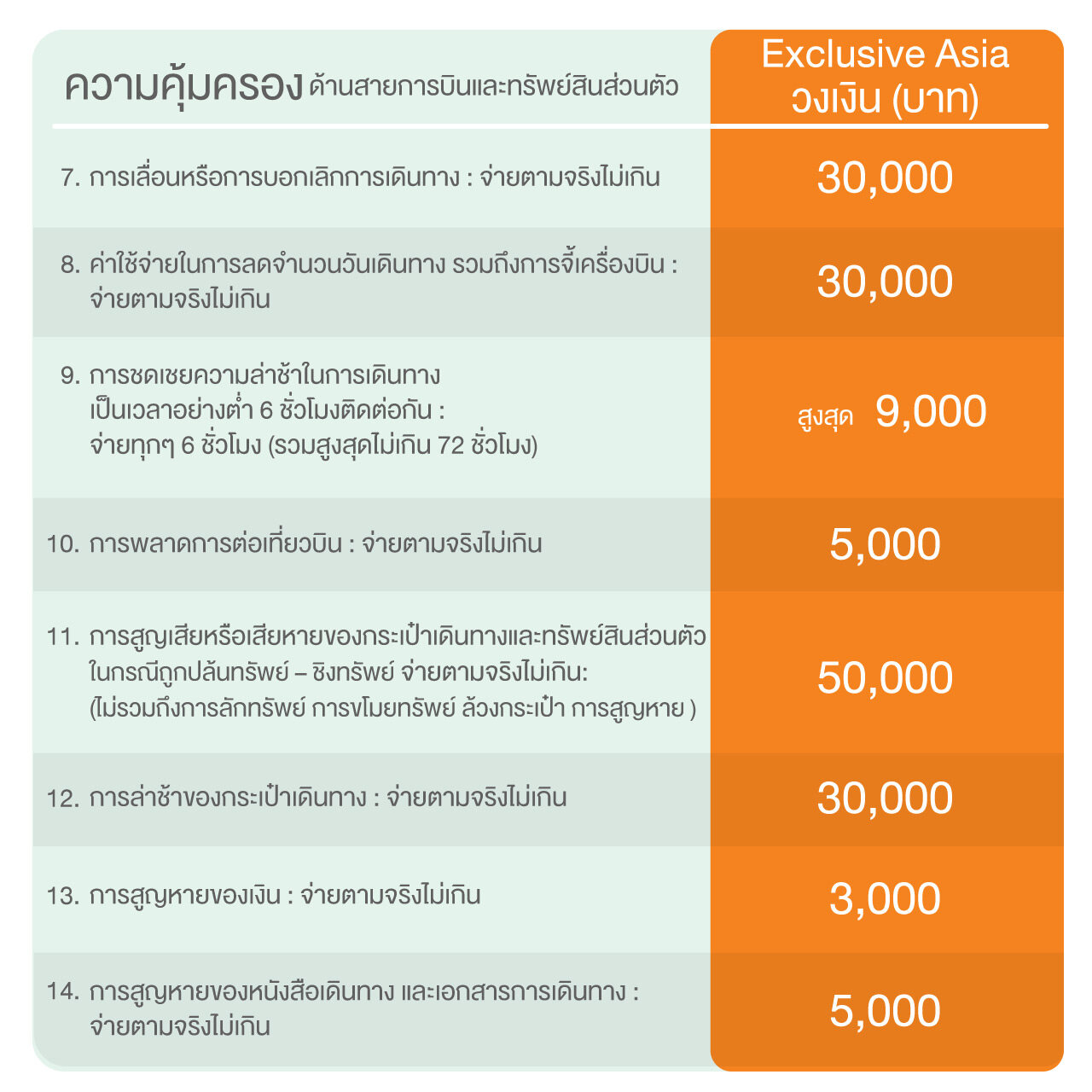 รีวิว ประกันเดินทางรายเที่ยว แผน Exclusive Asia (9-10 วัน)