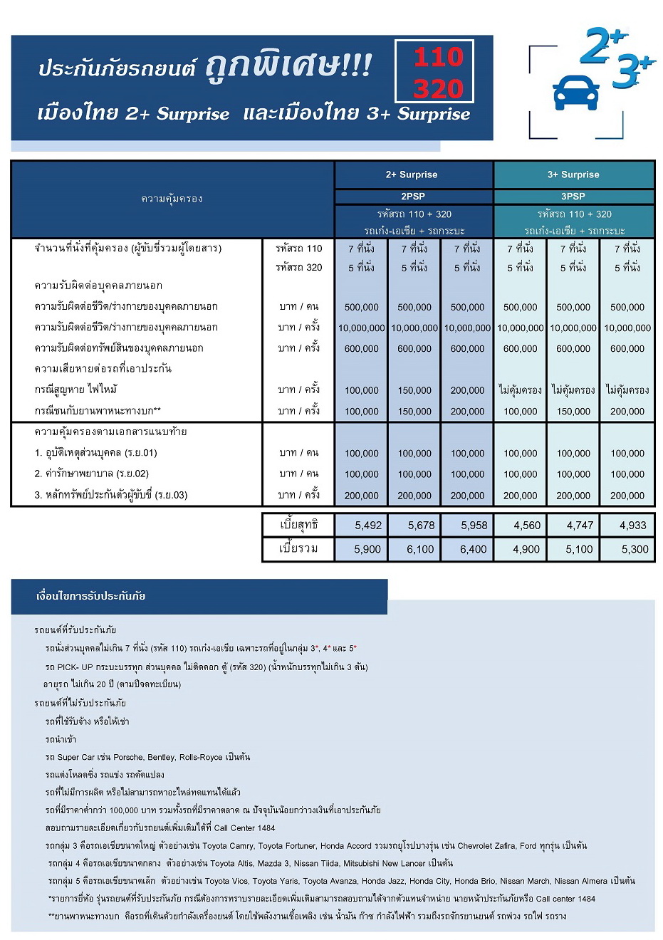 ประกันภัย ประกันภัยรถยนต์ เมืองไทยประเภท 2+Serprise (รถเก๋ง กระบะ ส่วนบุคคล) ทุนประกัน 200,000 เบี้ยถูก คุ้มครองจริง 1 ปี