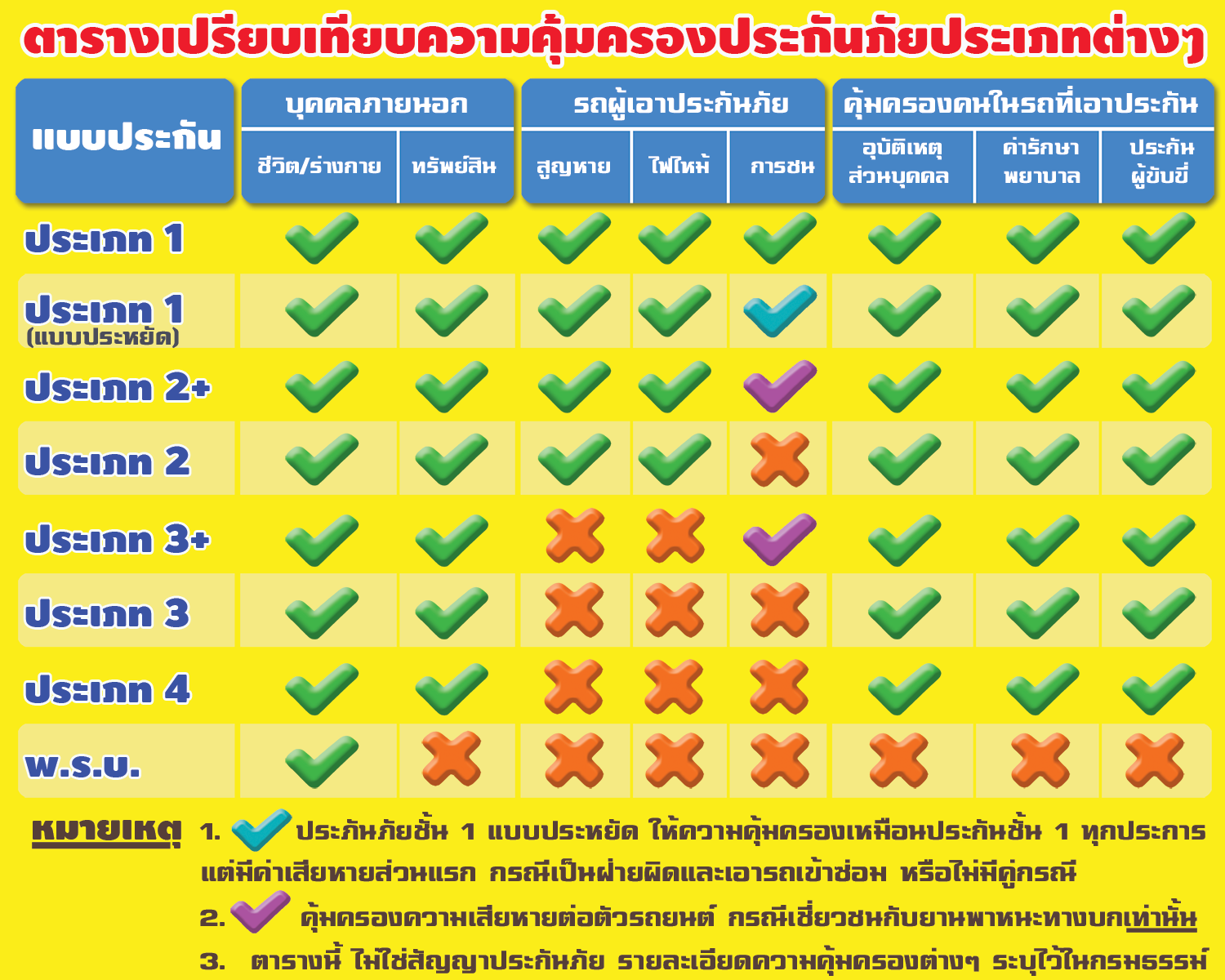 สินค้าขายดี ประกันรถเก๋ง ชั้น3 ช้าง Save ฝ่ายถูกซ่อมให้ 100,000 คุ้มครอง 1 ปี