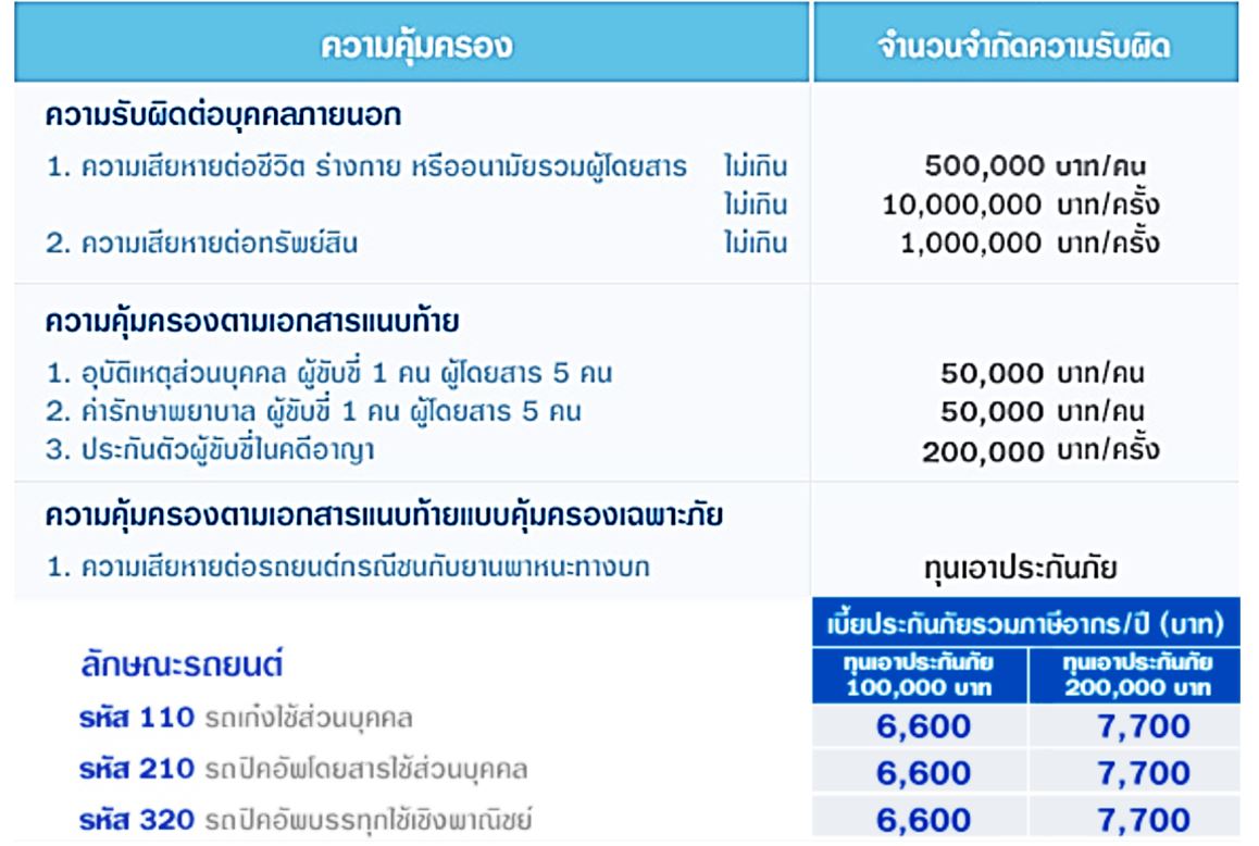 ประกัน ชั้น 3+ วิริยะประกันภัย ทุน200,000